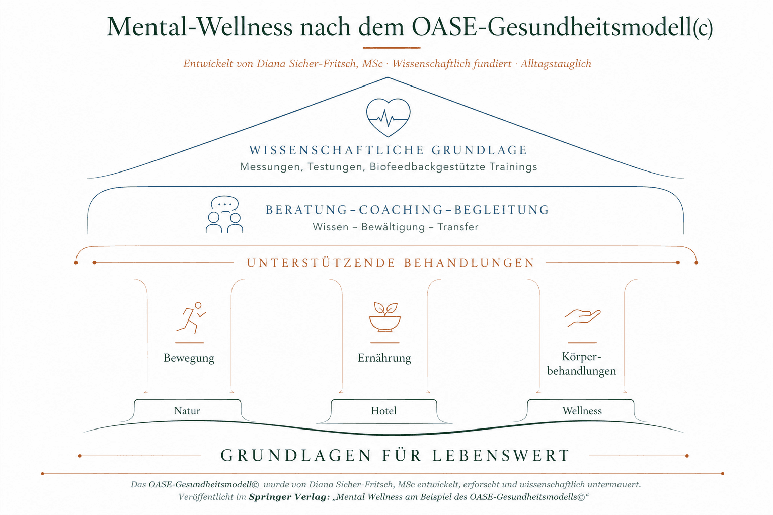 OASE Gesundheitsmodell Mental Wellness, MentalSpa Fritsch am Berg Lochau Bodensee