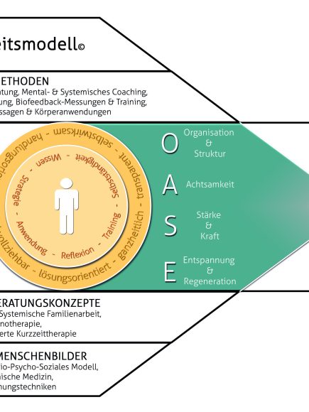 Abbildung des OASE-Gesundheitsmodells des Mental Spa Resorts Fritsch am Berg