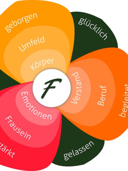 Eine bunte Blume, deren Blütenblätter Begriffe wie "Geborgen", "Glücklich", "Verstand" und "Emotionen" enthalten