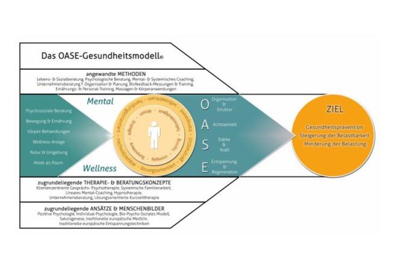 Grafik des OASE-Gesundheitsmodells, das die mentalen und wellnessorientierten Methoden zur Gesundheitsprävention und Belastungsreduktion veranschaulicht